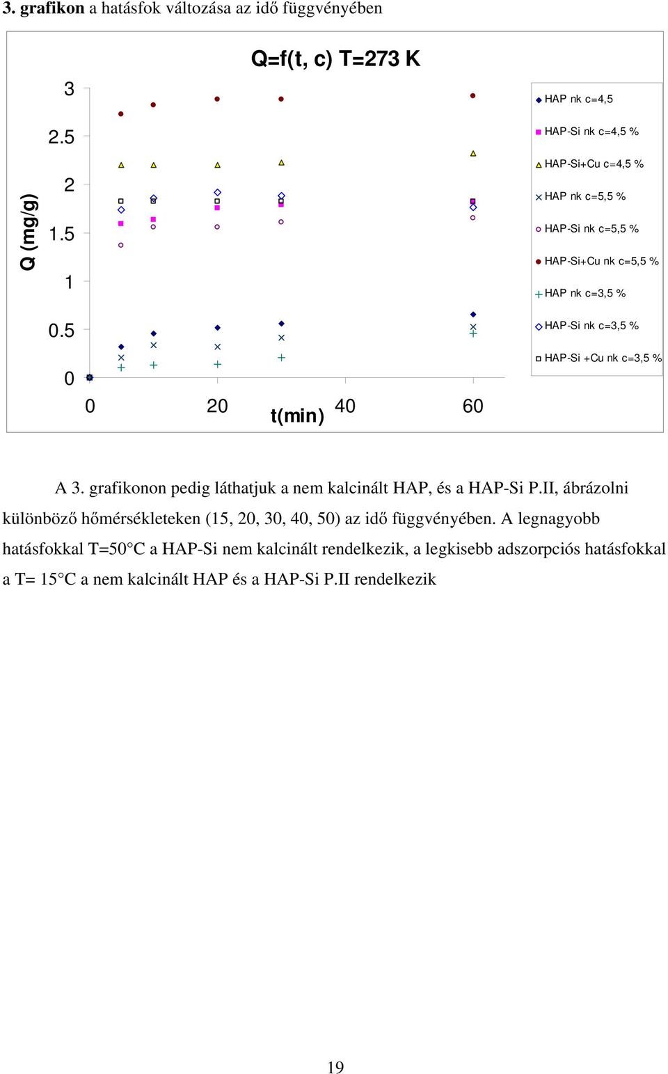 % A 3. grafikonon pedig láthatjuk a nem kalcinált HAP, és a HAP-Si P.