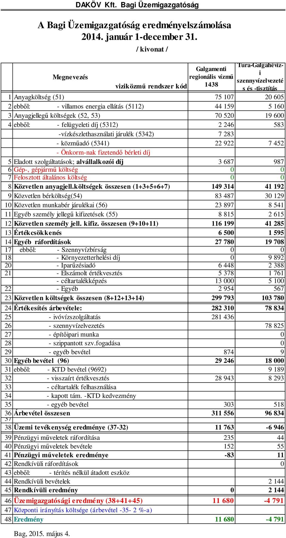 159 5 160 3 Anyagjelleg költségek (52, 53) 70 520 19 600 4 ebb l: - felügyeleti díj (5312) 2 246 583 -vízkészlethasználati járulék (5342) 7 283 - közm adó (5341) 22 922 7 452 - Önkorm-nak fizetend