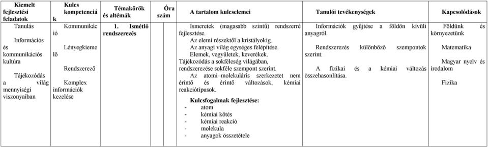 Eleme, vegyülete, everée. Tájéozódás a soféleség világában, rendszereze soféle szempont szerint. Az atomi moleuláris szerezetet nem érint érint változáso, émiai reaciótípuso.