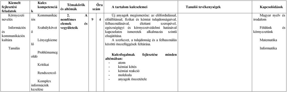 tulajdonságaival, felhasználásával, élettani szerepével, egzségügyi örnyezetvédelmi hatásával apcsolatos ismerete alalmazás szintű elsajátítása.