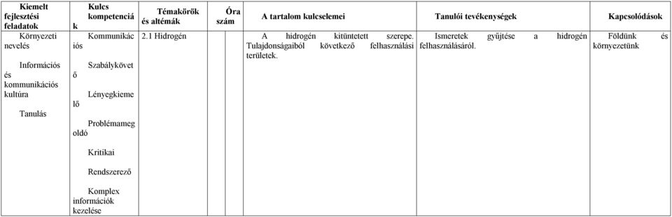 tevéenysége Kapcsolódáso 2.1 Hidrogén A hidrogén itüntetett szerepe.