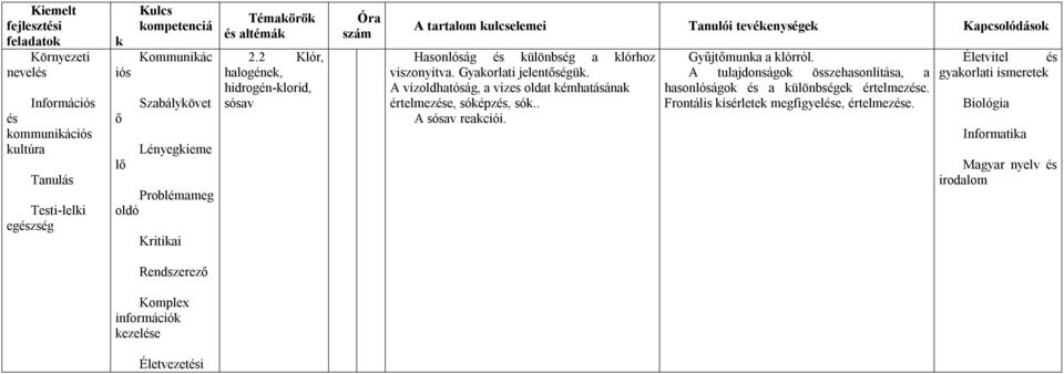 Gyaorlati jelentségü. A vízoldhatóság, a vizes oldat émhatásána értelmeze, sóépz, só.. A sósav reaciói. Gyűjtmuna a lórról.