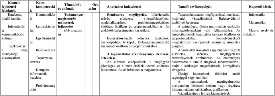 problémamegoldáshoz ötötten, önállóan csoportmunában is. Az eszözö balesetmentes használata.