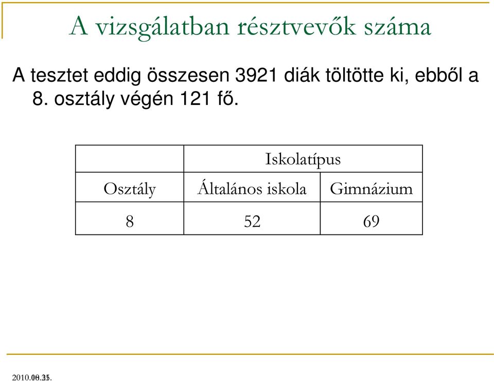 ebből a 8. osztály végén 121 fő.