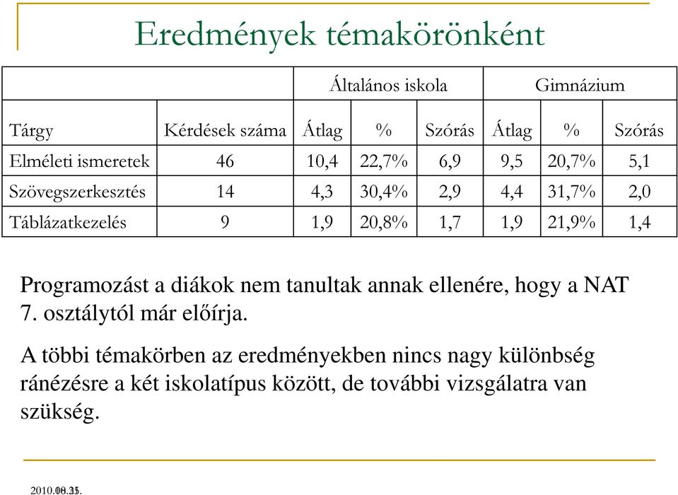 20,8% 1,7 1,9 21,9% 1,4 Programozást a diákok nem tanultak annak ellenére, hogy a NAT 7. osztálytól már előírja.