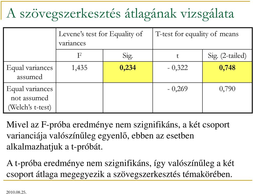 (2-tailed) 1,435 0,234-0,322 0,748-0,269 0,790 Mivel az F-próba eredménye nem szignifikáns, a két csoport varianciája