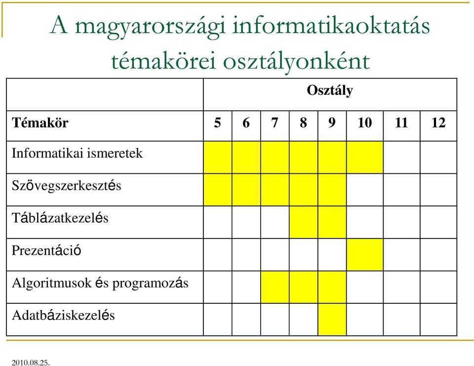 Informatikai ismeretek Szövegszerkesztés