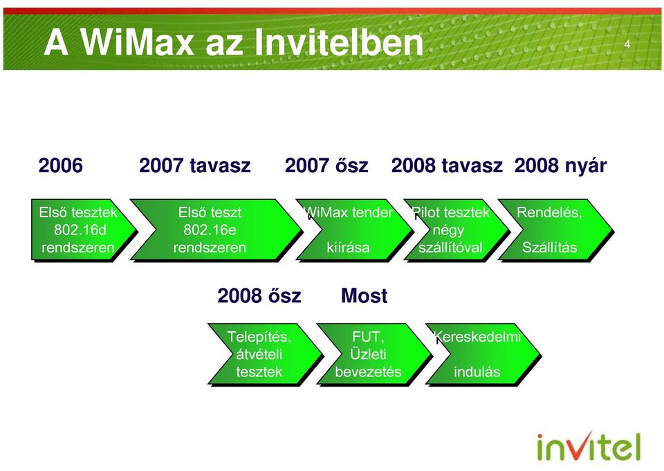 16e rendszeren WiMax tender kiírása Pilot tesztek négy szállítóval