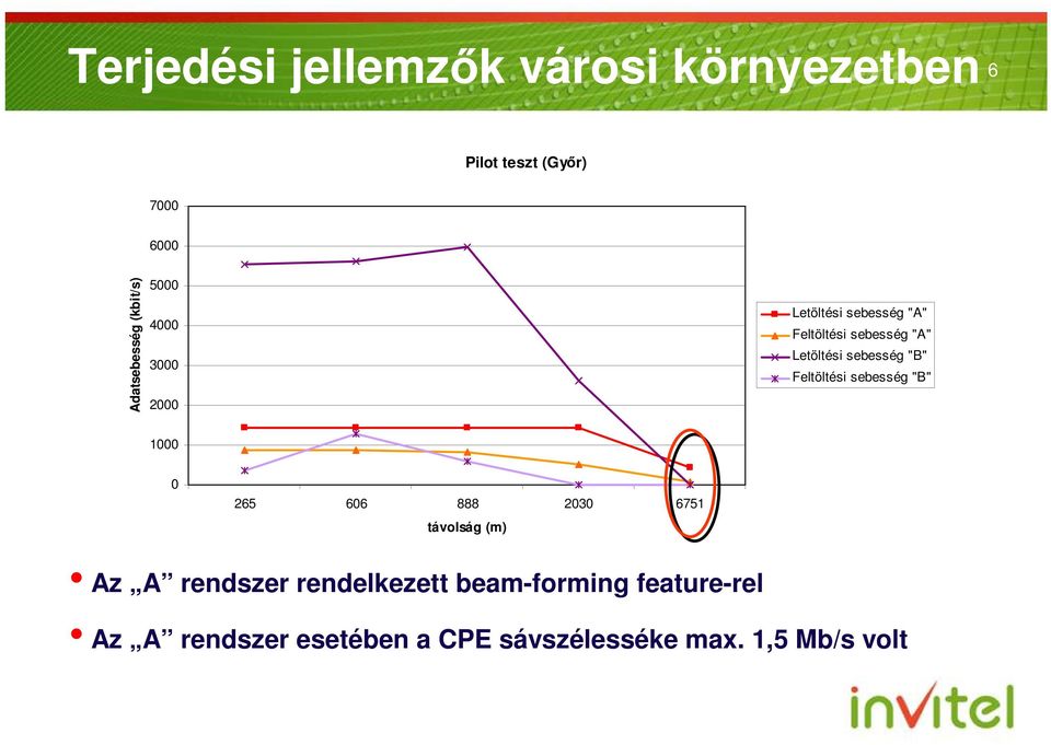 sebesség "B" Feltöltési sebesség "B" 1000 0 265 606 888 2030 6751 távolság (m) Az A