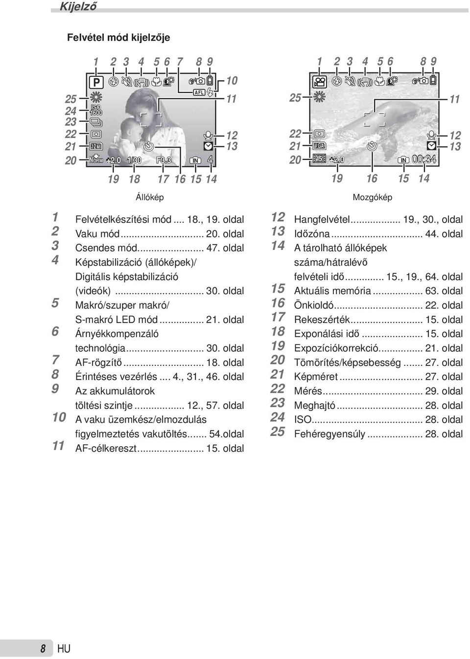 oldal 4 Képstabilizáció (állóképek)/ Digitális képstabilizáció (videók)... 30. oldal 5 Makró/szuper makró/ S-makró LED mód... 21. oldal 6 Árnyékkompenzáló technológia... 30. oldal 7 AF-rögzítő... 18.