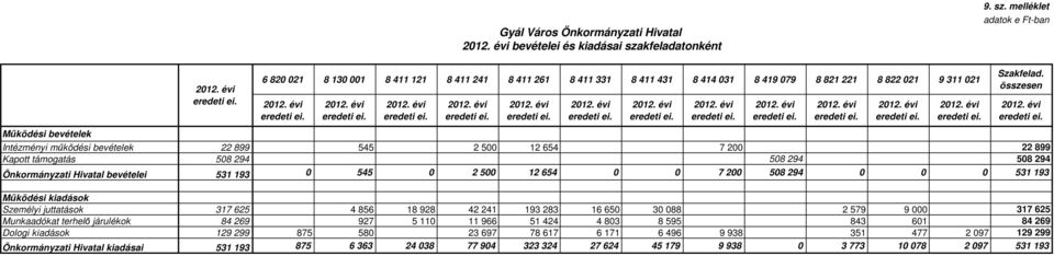 melléklet 6 820 021 8 130 001 8 411 121 8 411 241 8 411 261 8 411 331 8 411 431 8 414 031 8 419 079 8 821 221 8 822 021 9 311 021 Működési bevételek Intézményi működési bevételek 22 899 545 2 500 12