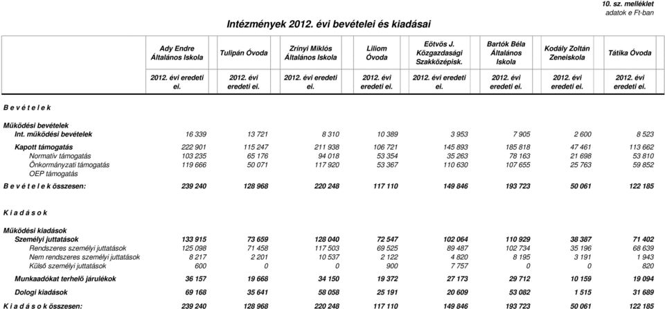 működési bevételek 16 339 13 721 8 310 10 389 3 953 7 905 2 600 8 523 Kapott támogatás 222 901 115 247 211 938 106 721 145 893 185 818 47 461 113 662 Normatív támogatás 103 235 65 176 94 018 53 354