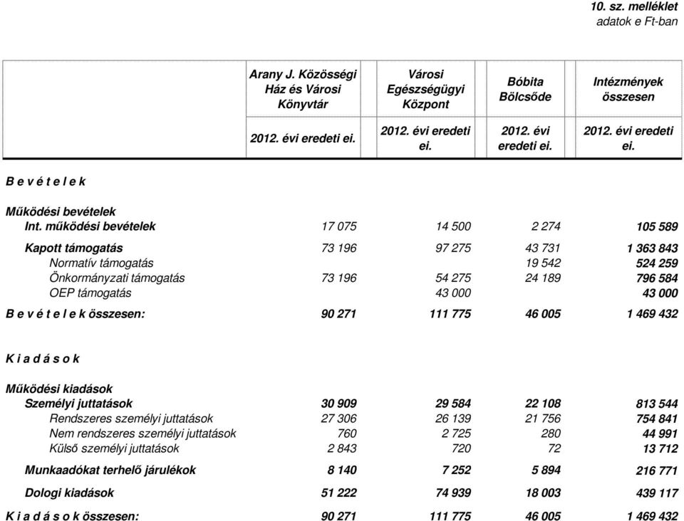 196 54 275 24 189 796 584 43 000 43 000 90 271 111 775 46 005 1 469 432 K i a d á s o k Működési kiadások Személyi juttatások Rendszeres személyi juttatások Nem rendszeres személyi juttatások Külső