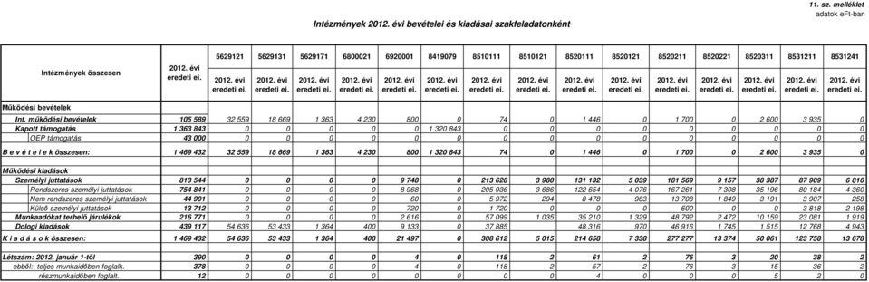 melléklet adatok eft-ban Intézmények összesen 5629121 5629131 5629171 6800021 6920001 8419079 8510111 8510121 8520111 8520121 8520211 8520221 8520311 8531211 8531241 Működési bevételek Int.