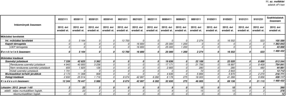 Int. működési bevételek Kapott támogatás OEP támogatás B e v é t e l e k összesen: Működési kiadások Személyi juttatások Rendszeres személyi juttatások Nem rendszeres személyi juttatások Külső