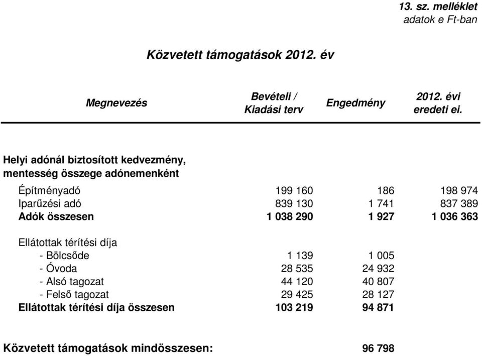 Építményadó 199 160 186 198 974 Iparűzési adó 839 130 1 741 837 389 Adók összesen 1 038 290 1 927 1 036 363 Ellátottak