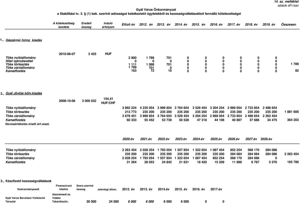 , Gépjármű lizing kiadás 2010-06-07 3 425 HUF Tőke nyitóállomány 2 900 1 789 701 0 0 0 0 0 0 Hitel igénybevétel 0 0 0 0 0 0 0 0 0 Tőke törlesztés 1 111 1 088 701 0 0 0 0 0 0 1 789 Tőke záróállomány 1