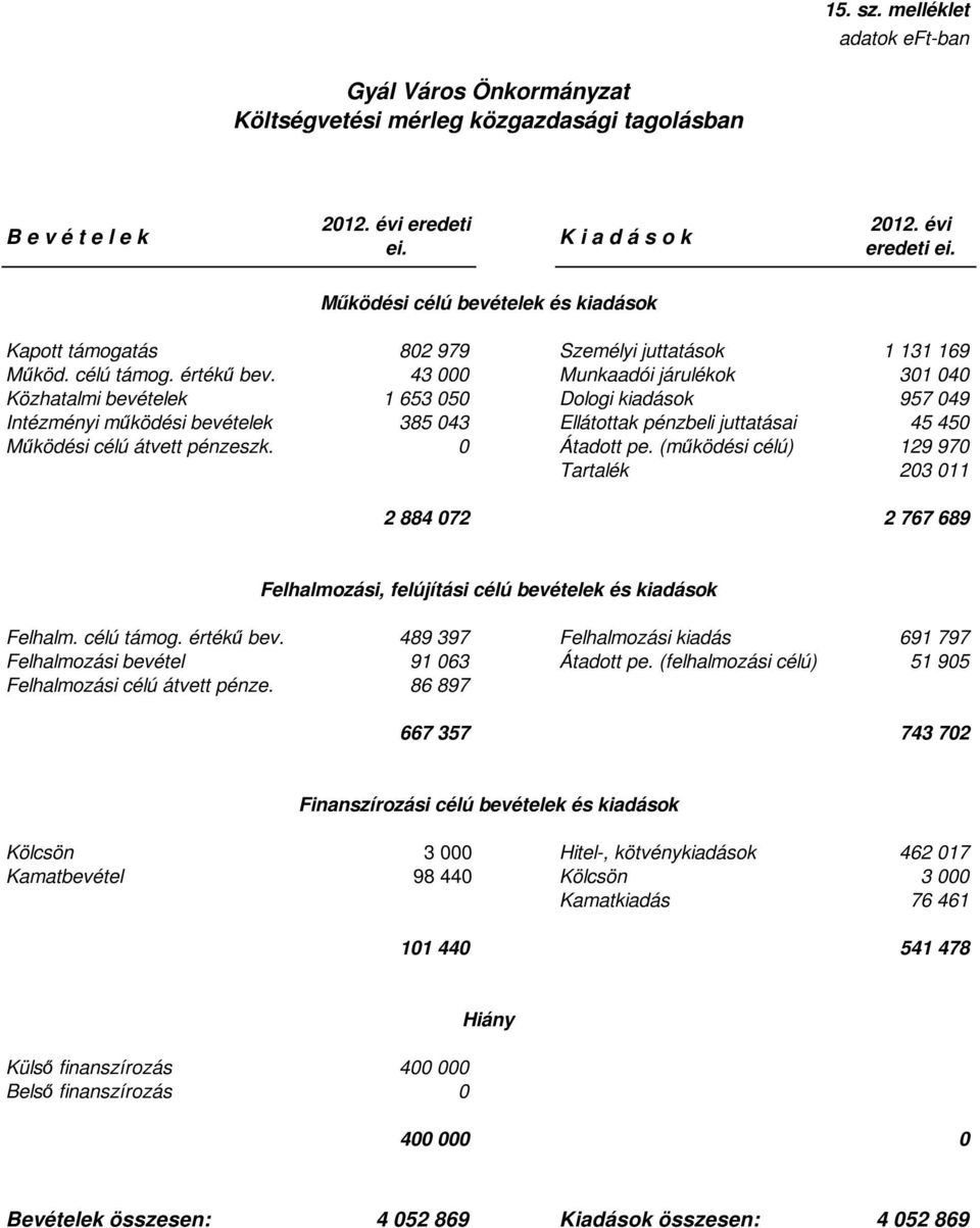 43 000 Munkaadói járulékok 301 040 Közhatalmi bevételek 1 653 050 Dologi kiadások 957 049 Intézményi működési bevételek 385 043 Ellátottak pénzbeli juttatásai 45 450 Működési célú átvett pénzeszk.