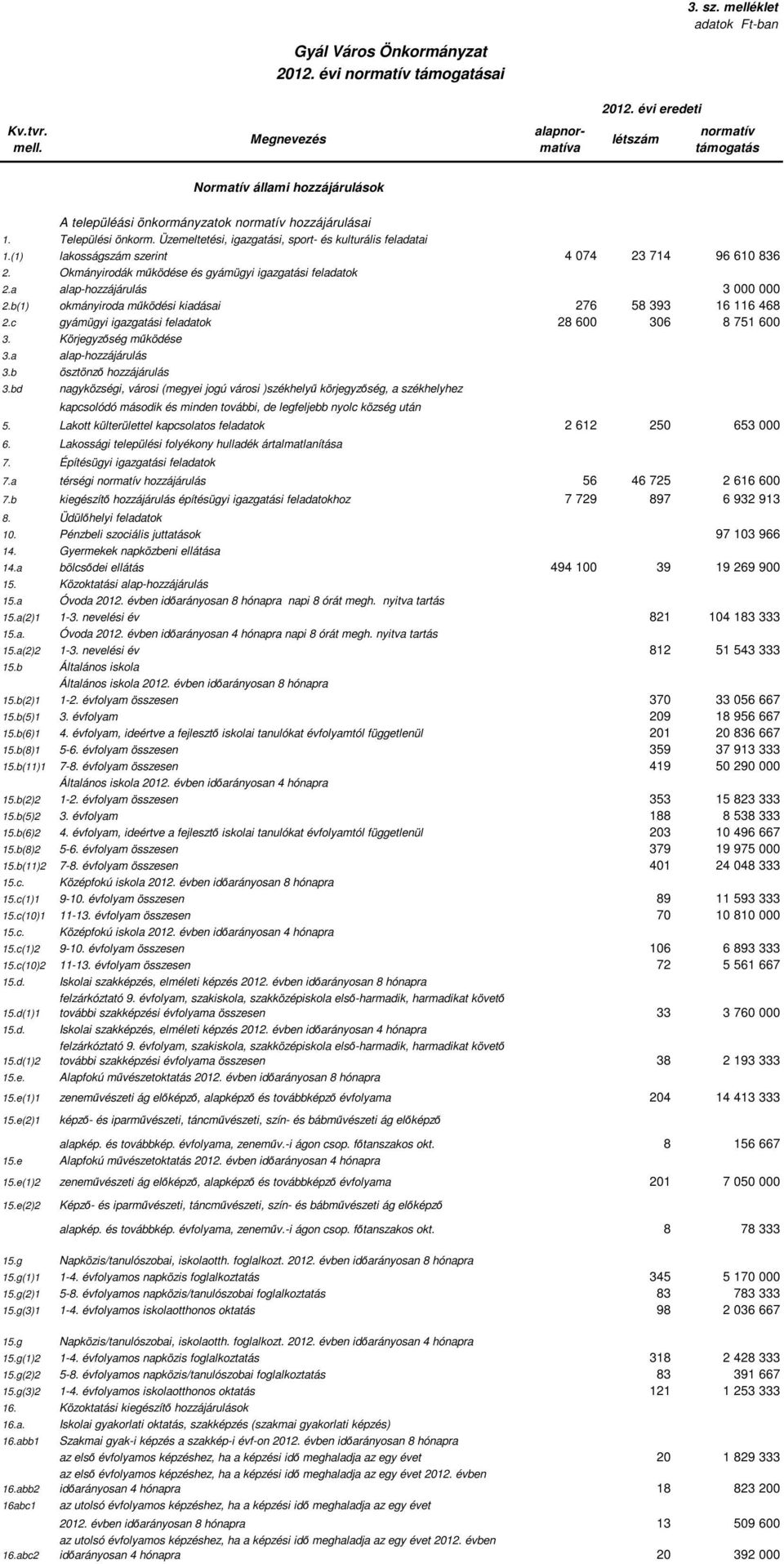 a alap-hozzájárulás 3 000 000 2.b(1) okmányiroda működési kiadásai 276 58 393 16 116 468 2.c gyámügyi igazgatási feladatok 28 600 306 8 751 600 3. Körjegyzőség működése 3.a alap-hozzájárulás 3.b ösztönző hozzájárulás 3.