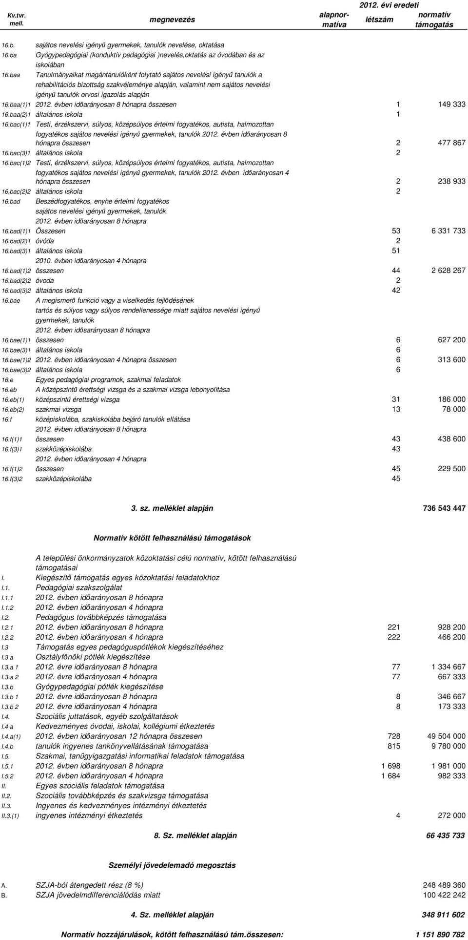 baa Tanulmányaikat magántanulóként folytató sajátos nevelési igényű tanulók a rehabilitációs bizottság szakvéleménye alapján, valamint nem sajátos nevelési igényű tanulók orvosi igazolás alapján 16.