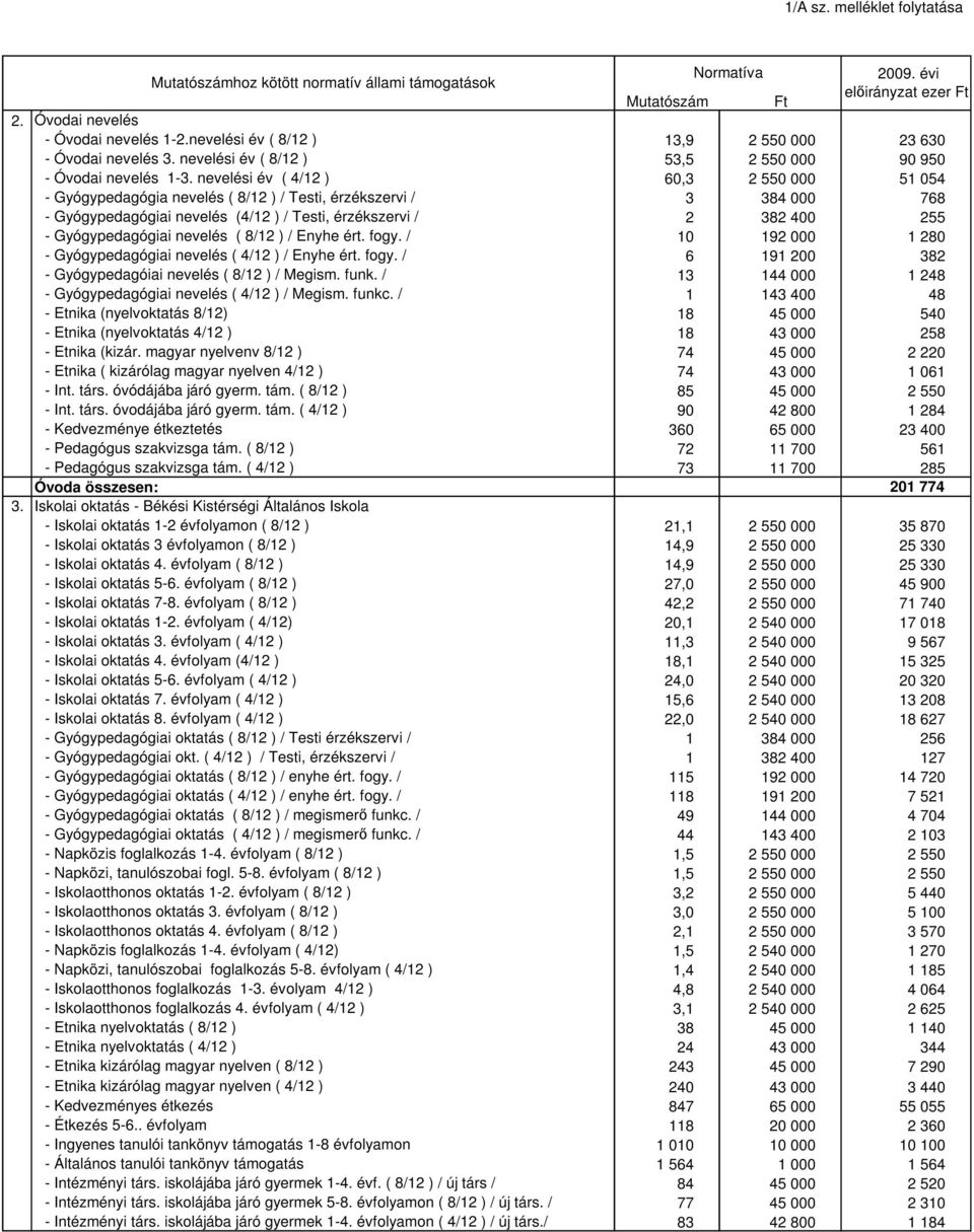 nevelési év ( 4/12 ) 60,3 2 550 000 51 054 - Gyógypedagógia nevelés ( 8/12 ) / Testi, érzékszervi / 3 384 000 768 - Gyógypedagógiai nevelés (4/12 ) / Testi, érzékszervi / 2 382 400 255 -