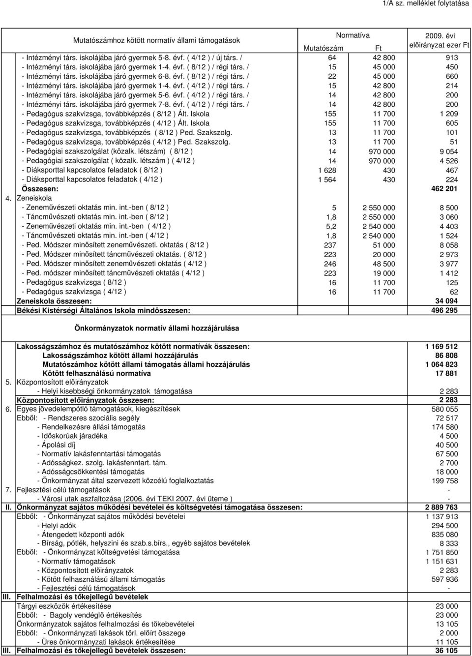 iskolájába járó gyermek 1-4. évf. ( 4/12 ) / régi társ. / 15 42 800 214 - Intézményi társ. iskolájába járó gyermek 5-6. évf. ( 4/12 ) / régi társ. / 14 42 800 200 - Intézményi társ.