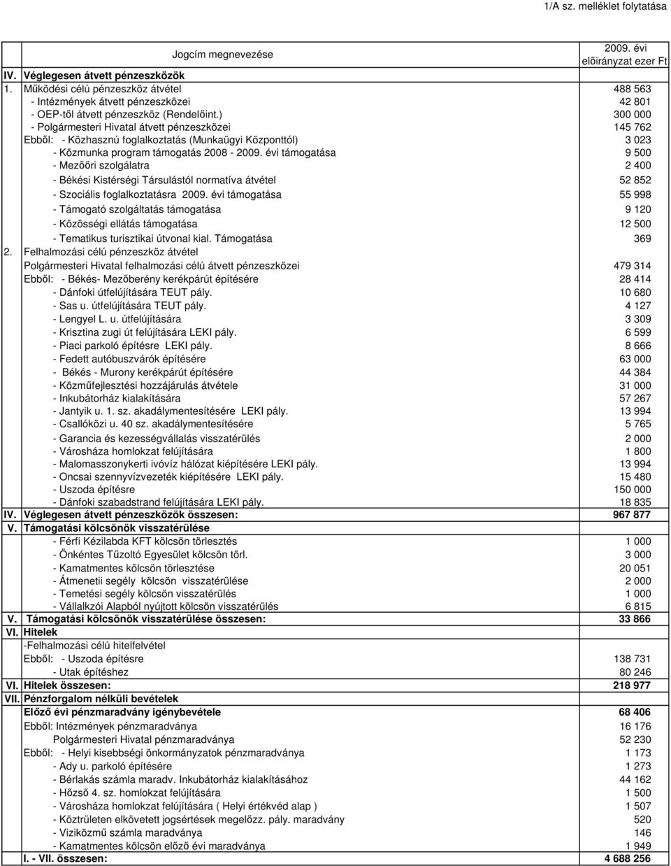 ) 300 000 - Polgármesteri Hivatal átvett pénzeszközei 145 762 Ebből: - Közhasznú foglalkoztatás (Munkaügyi Központtól) 3 023 - Közmunka program támogatás 2008-2009.