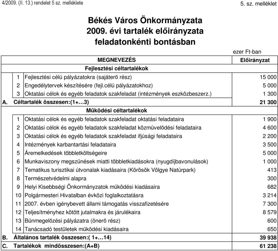 célú pályázatokhoz) 5 000 3 Oktatási célok és egyéb feladatok szakfeladat (intézmények eszközbeszerz.) 1 300 A.