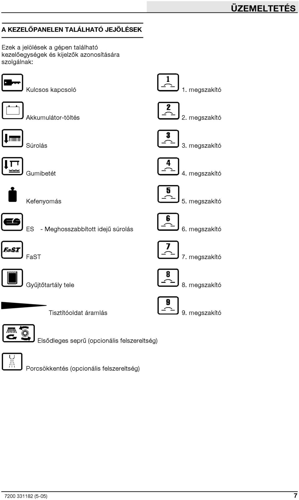 megszakító ES - Meghosszabbított idejű súrolás 6. megszakító FaST 7. megszakító Gyűjtőtartály tele 8.