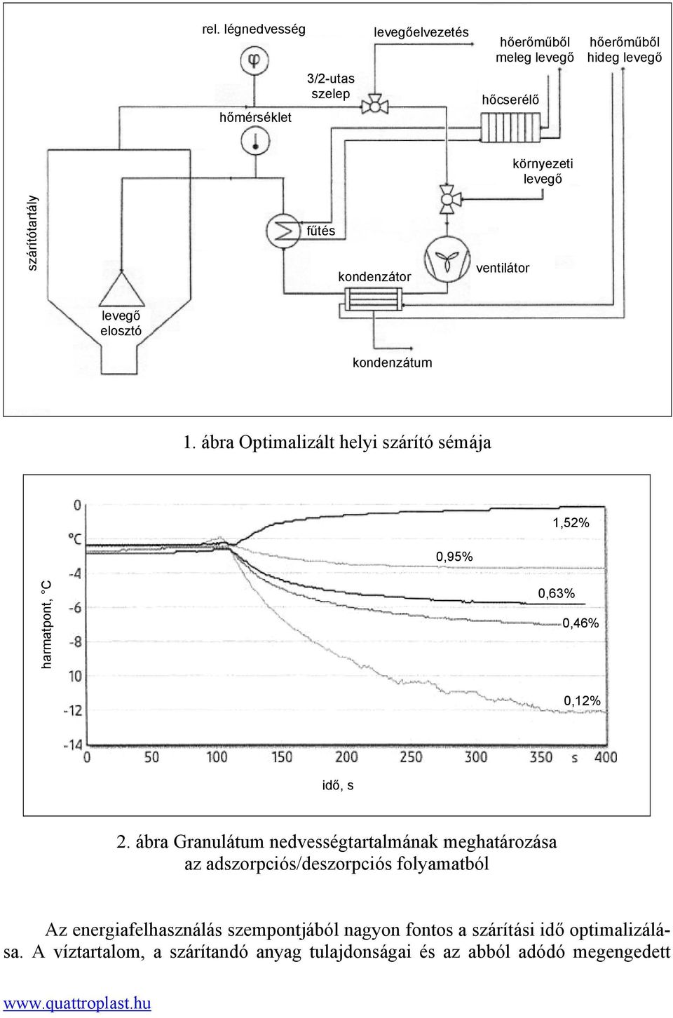 ábra Optimalizált helyi szárító sémája 1,52% 0,95% harmatpont, C 0,63% 0,46% 0,12% idő, s 2.