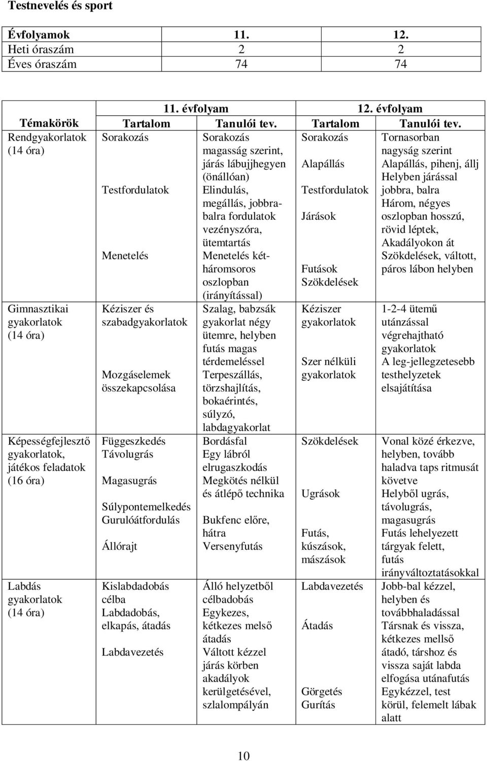 Rendgyakorlatok (14 óra) Sorakozás Sorakozás Gimnasztikai gyakorlatok (14 óra) Képességfejleszt gyakorlatok, játékos feladatok (16 óra) Labdás gyakorlatok (14 óra) Testfordulatok Menetelés Kéziszer