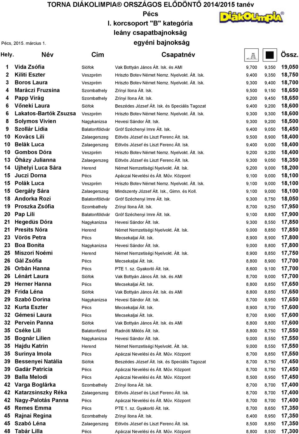 Isk. 9,500 9,150 18,650 4 Papp Virág Szombathely Zrínyi Ilona Ált. Isk. 9,200 9,450 18,650 6 Vőneki Laura Siófok Beszédes József Ált. Isk. és Speciális Tagozat 9,400 9,200 18,600 6 Lakatos-Bartók Zsuzsa Veszprém Hriszto Botev Német Nemz.
