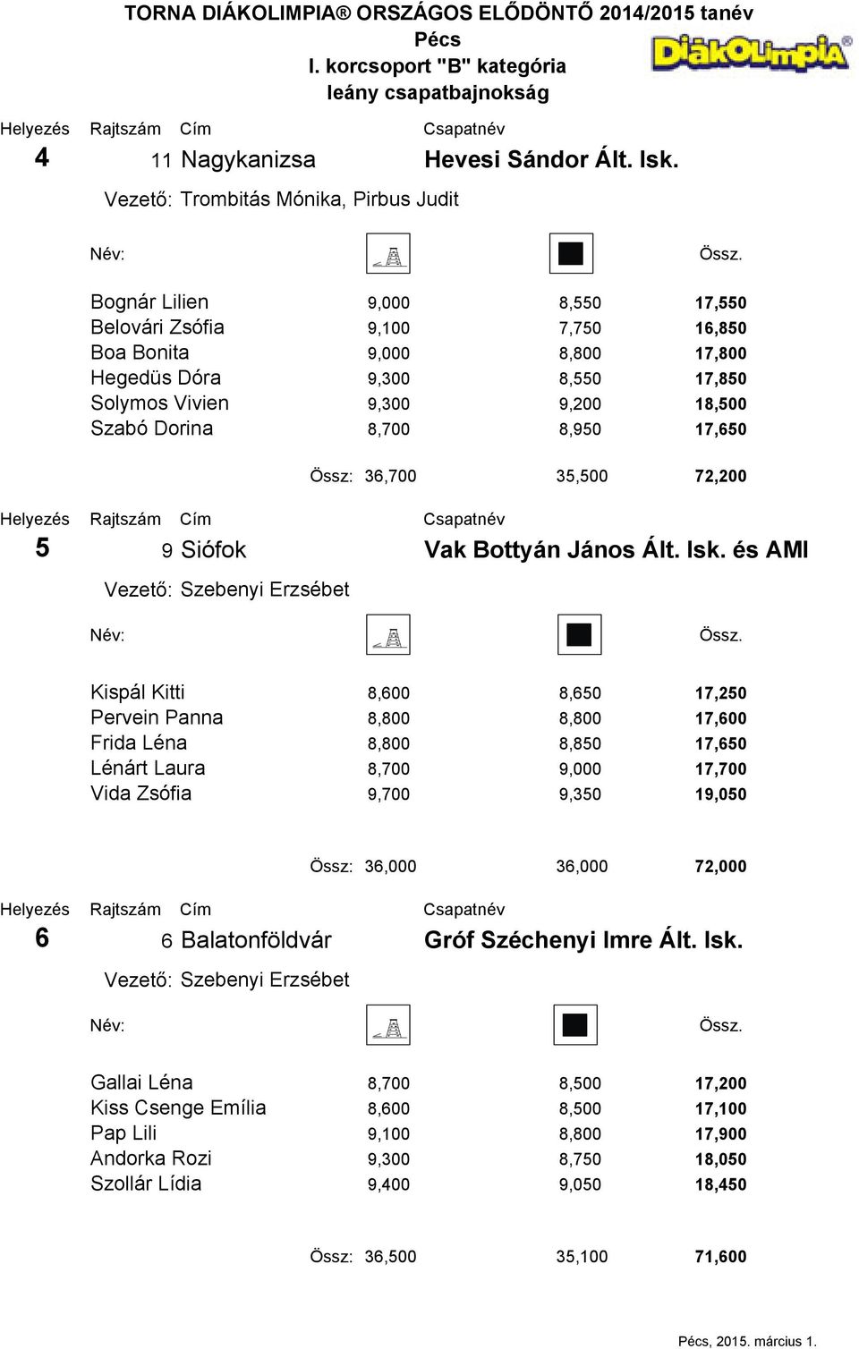 Össz: 36,700 35,500 72,200 5 9 Siófok Vak Bottyán János Ált. Isk.