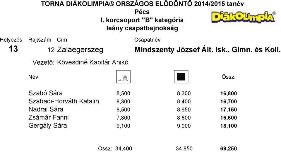 Szabó Sára 8,500 8,300 16,800 Szabadi-Horváth Katalin 8,300 8,400 16,700