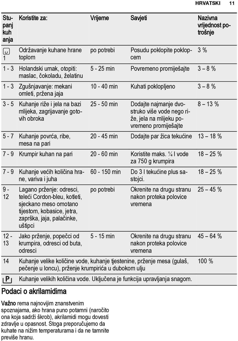 10-40 min Kuhati poklopljeno 3 8 % 25-50 min Dodajte najmanje dvostruko više vode nego riže, jela na mlijeku povremeno promiješajte 8 13 % 20-45 min Dodajte par žica tekućine 13 18 % 7-9 Krumpir