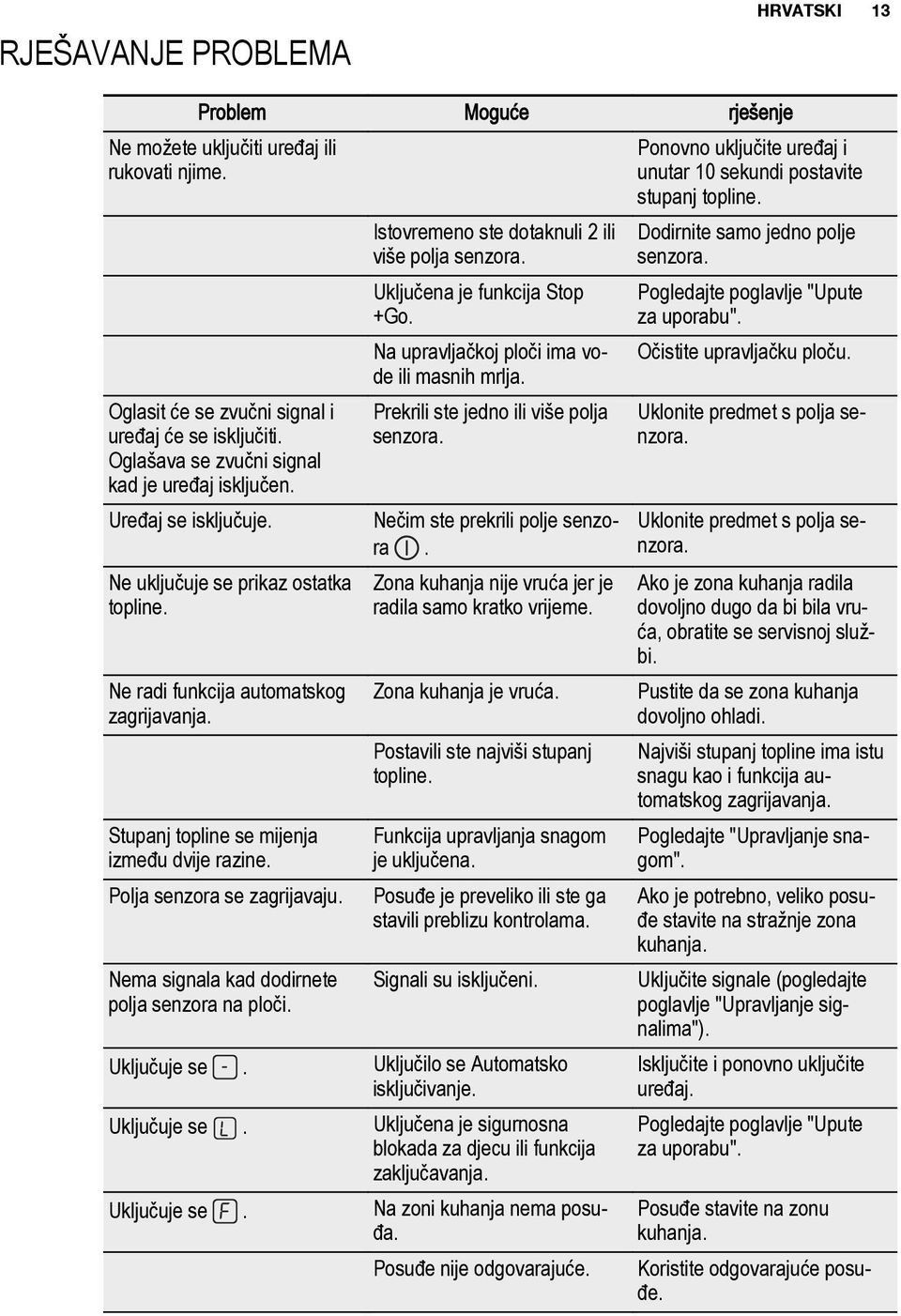 Stupanj topline se mijenja između dvije razine. Polja senzora se zagrijavaju. Nema signala kad dodirnete polja senzora na ploči. Istovremeno ste dotaknuli 2 ili više polja senzora.