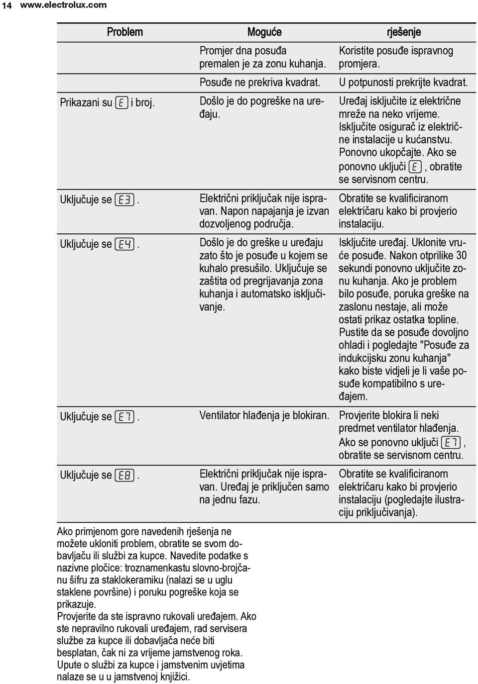 Uključuje se zaštita od pregrijavanja zona kuhanja i automatsko isključivanje. Koristite posuđe ispravnog promjera. U potpunosti prekrijte kvadrat.