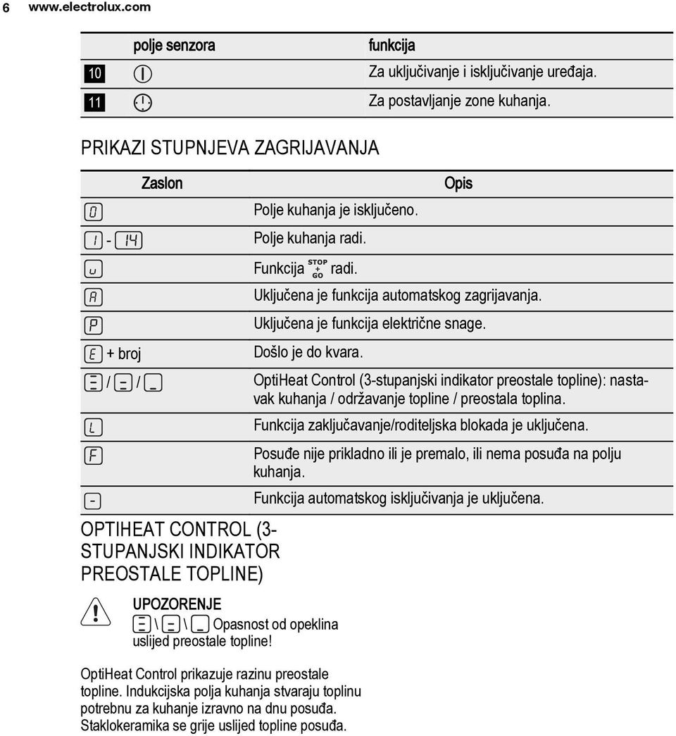 / / OptiHeat Control (3-stupanjski indikator preostale topline): nastavak kuhanja / održavanje topline / preostala toplina. Funkcija zaključavanje/roditeljska blokada je uključena.