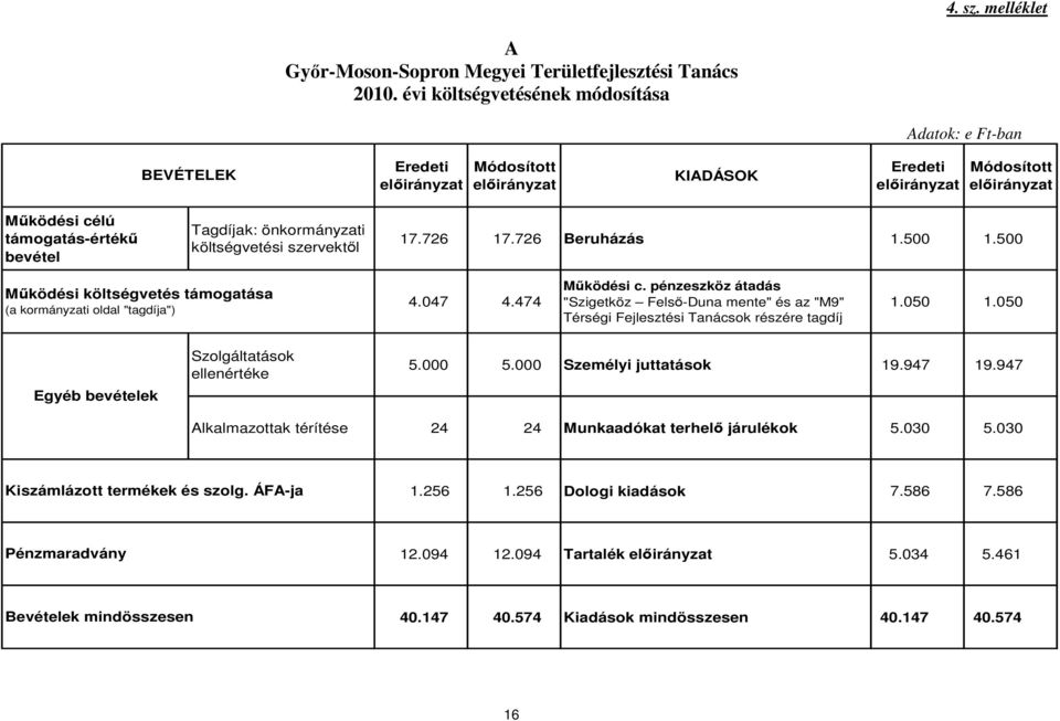 Tagdíjak: önkormányzati költségvetési szervektıl 17.726 17.726 Beruházás 1.500 1.500 Mőködési költségvetés támogatása (a kormányzati oldal "tagdíja") 4.047 4.474 Mőködési c.