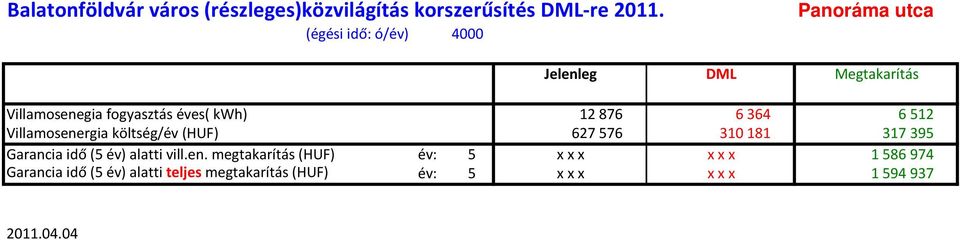 876 6 364 6 512 Villamosenergia költség/év (HUF) 627 576 310 181 317 395 Garancia idő (5 év) alatti vill.