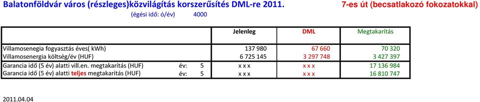 éves( kwh) 137 980 67 660 70 320 Villamosenergia költség/év (HUF) 6 725 145 3 297 748 3 427 397 Garancia idő (5