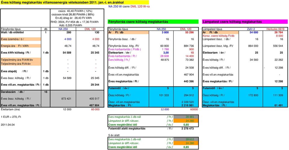 kltg. /Ft/ 864 000 556 544 Éves kwh költség / Ft / 1 db 54 589 25 345 Életteartam / év / 3,00 15 Életteartam / év / 25 25 Éves karbantartás / Ft / 28 608 14 400 Teljesítmény ára Ft/kW/év - - Éves