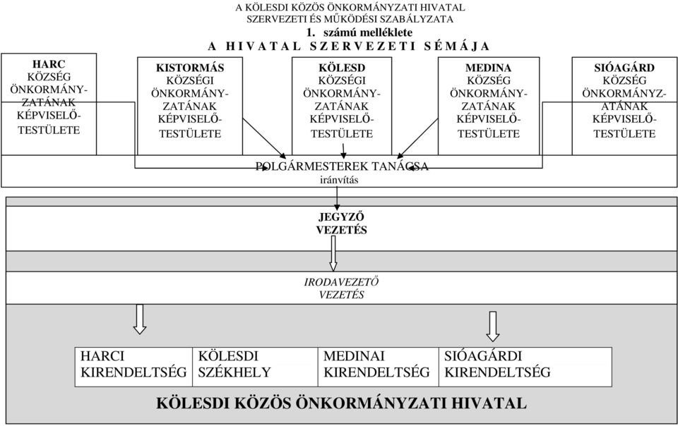 számú melléklete A H I V A T A L S Z E R V E Z E T I S É M Á J A KÖLESD KÖZSÉGI ÖNKORMÁNY- ZATÁNAK KÉPVISELŐ- TESTÜLETE MEDINA KÖZSÉG ÖNKORMÁNY-