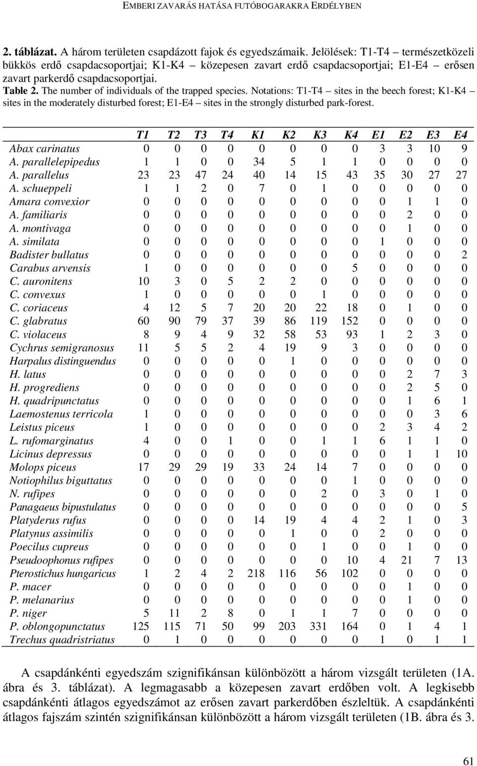 The number of individuals of the trapped species. Notations: T1-T4 sites in the beech forest; K1-K4 sites in the moderately disturbed forest; E1-E4 sites in the strongly disturbed park-forest.