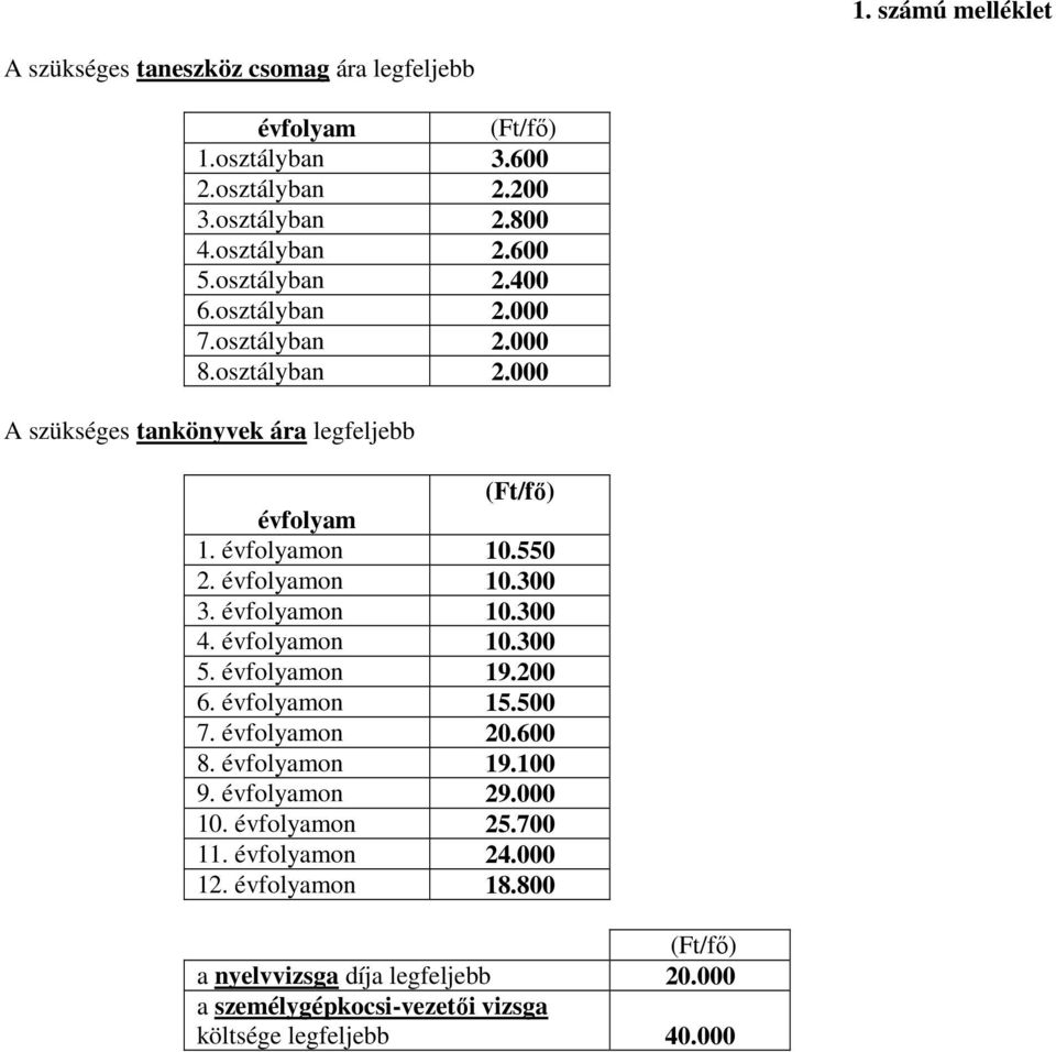 évfolyamon 10.300 3. évfolyamon 10.300 4. évfolyamon 10.300 5. évfolyamon 19.200 6. évfolyamon 15.500 7. évfolyamon 20.600 8. évfolyamon 19.100 9.