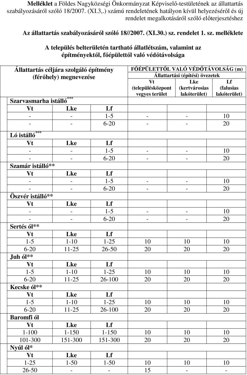 település belterületén tartható állatlétszám, valamint az építményektől, főépülettől való védőtávolsága Állattartás céljára szolgáló építmény (férőhely) megnevezése FŐÉPÜLETTŐL VALÓ VÉDŐTÁVOLSÁG (m)