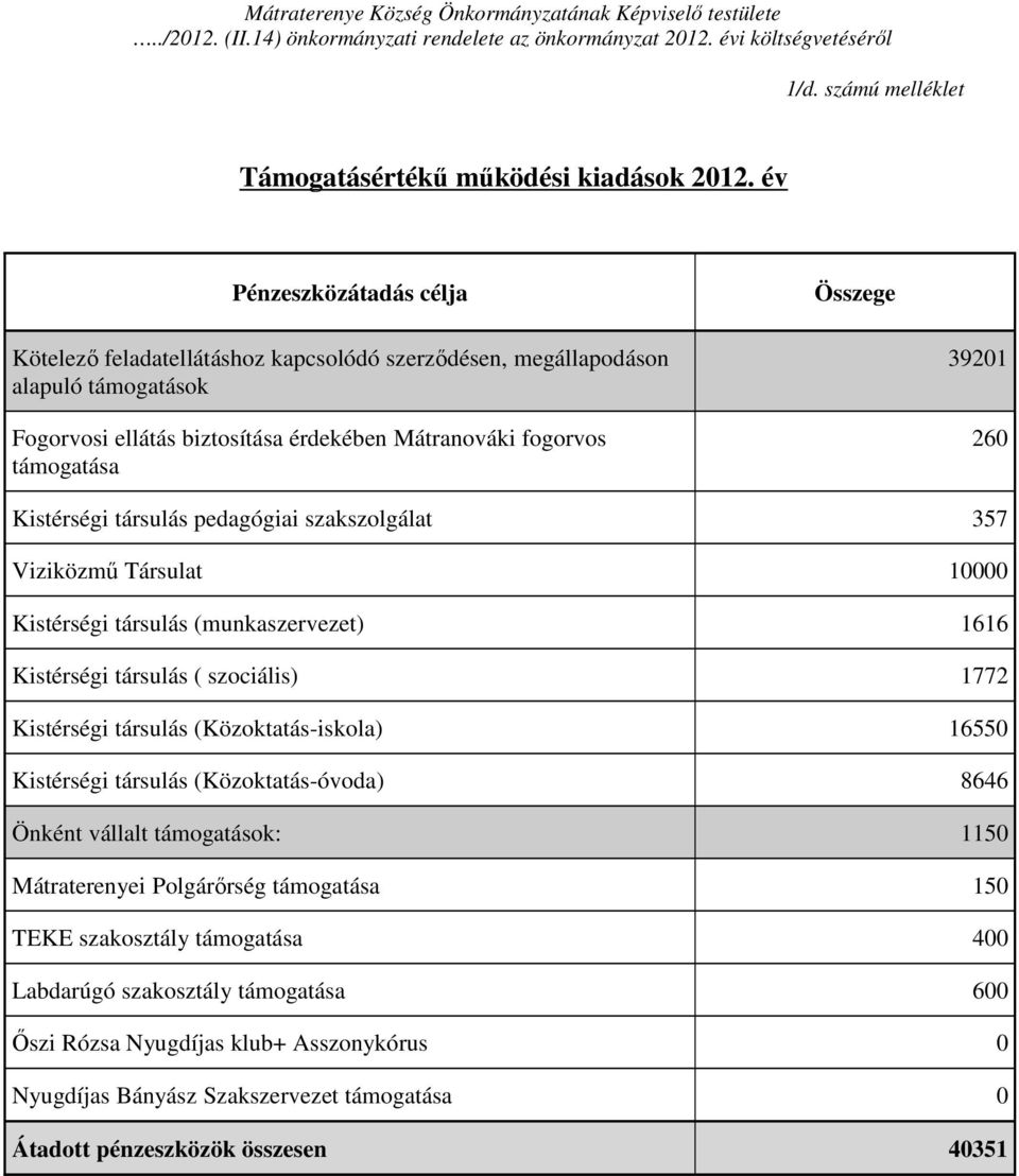 260 Kistérségi társulás pedagógiai szakszolgálat 357 Viziközmű Társulat 10000 Kistérségi társulás (munkaszervezet) 1616 Kistérségi társulás ( szociális) 1772 Kistérségi társulás (Közoktatás-iskola)