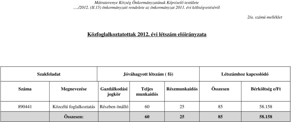 évi létszám előirányzata Szakfeladat Jóváhagyott létszám ( fő) Létszámhoz kapcsolódó Száma