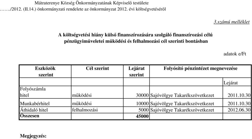 bontásban adatok e/ft Eszközök szerint Cél szerint Lejárat szerint Folyósító pénzintézet megnevezése Lejárat Folyószámla hitel működési 30000