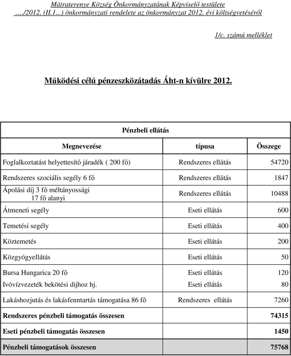 méltányossági 17 fő alanyi Rendszeres ellátás 10488 Átmeneti segély Eseti ellátás 600 Temetési segély Eseti ellátás 400 Köztemetés Eseti ellátás 200 Közgyógyellátás Eseti ellátás 50 Bursa Hungarica